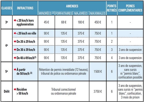 Amende exces de vitesse